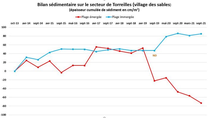 graph Torreilles