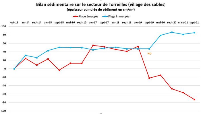 graph Torreilles