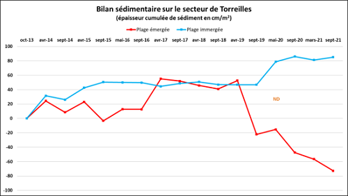 torreilles_2013-2021