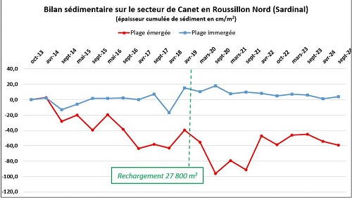 6_résultats_année11_CanetSardinal